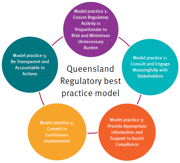 QLD-Regulatory-best-practice-model